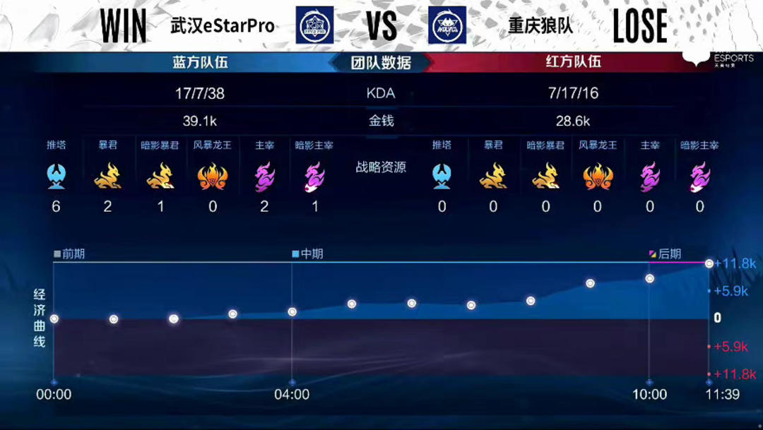 拿下先锋后